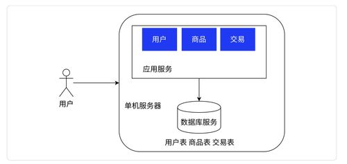 Redis 1 服務(wù)端高并發(fā)分布式結(jié)構(gòu)演進(jìn)之路 數(shù)據(jù)處理和存儲(chǔ)支持服務(wù)