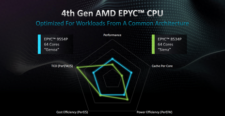 64核壓境！AMD EPYC 8004系列欲洗牌邊緣計(jì)算、數(shù)據(jù)處理和存儲(chǔ)支持服務(wù)
