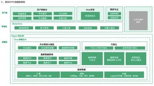 青云QingCloud 四大優(yōu)勢 撐起計算、數(shù)據(jù)與通信密集型應用超算需求